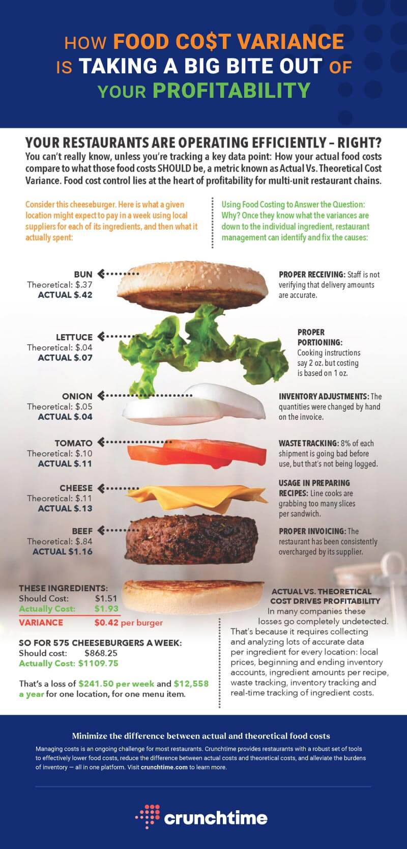 Explaining Actual vs. Theoretical Food Cost Variance CrunchTime